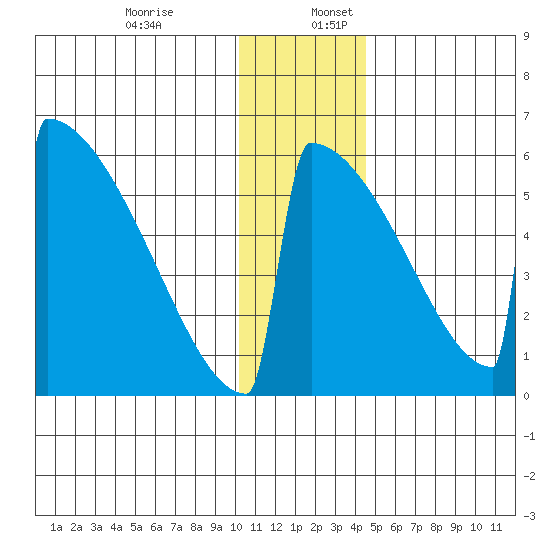 Omakstalia Point tide chart for Sunday, December 14, 2025