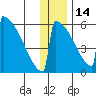 Omakstalia Point tide chart for Sunday, December 14, 2025