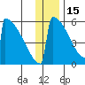 Omakstalia Point tide chart for Monday, December 15, 2025