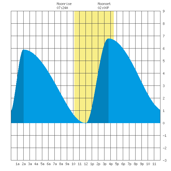 Omakstalia Point tide chart for Tuesday, December 16, 2025
