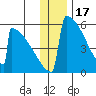 Omakstalia Point tide chart for Wednesday, December 17, 2025