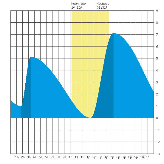Omakstalia Point tide chart for Thursday, December 18, 2025