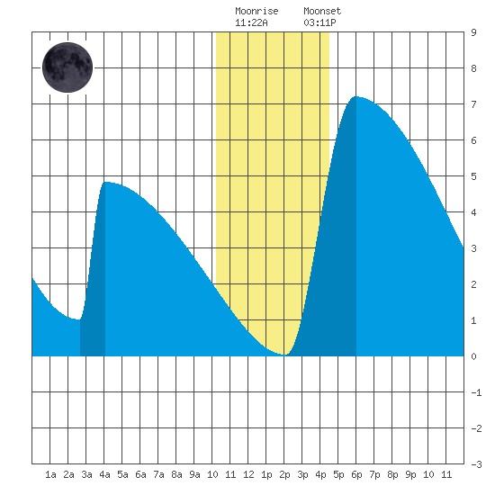 Omakstalia Point tide chart for Friday, December 19, 2025