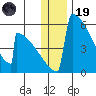 Omakstalia Point tide chart for Friday, December 19, 2025