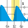 Omakstalia Point tide chart for Monday, December 1, 2025