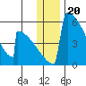 Omakstalia Point tide chart for Saturday, December 20, 2025