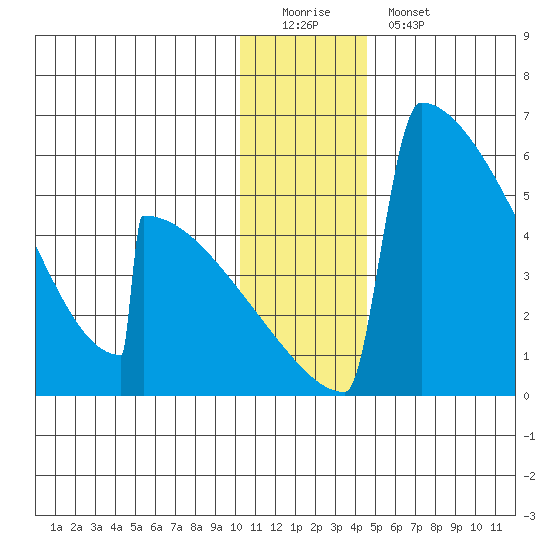 Omakstalia Point tide chart for Sunday, December 21, 2025