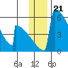 Omakstalia Point tide chart for Sunday, December 21, 2025