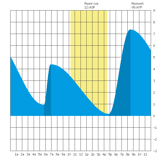 Omakstalia Point tide chart for Tuesday, December 23, 2025