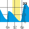 Omakstalia Point tide chart for Tuesday, December 23, 2025