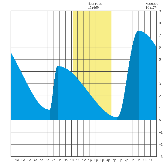 Omakstalia Point tide chart for Wednesday, December 24, 2025