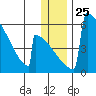 Omakstalia Point tide chart for Thursday, December 25, 2025