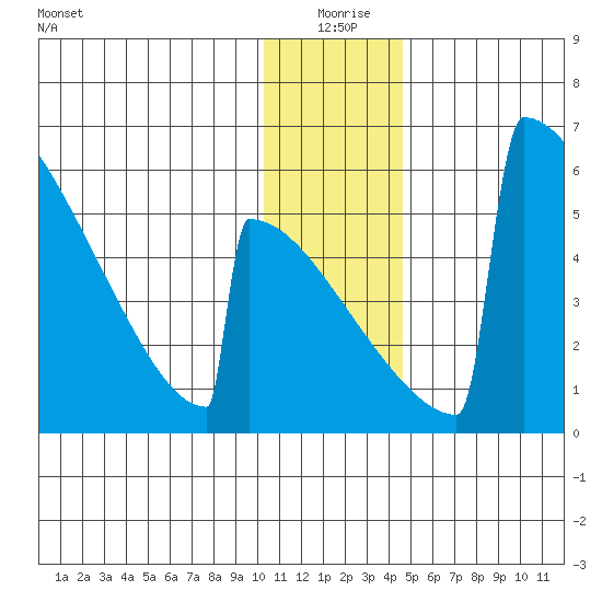 Omakstalia Point tide chart for Friday, December 26, 2025