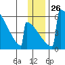 Omakstalia Point tide chart for Friday, December 26, 2025