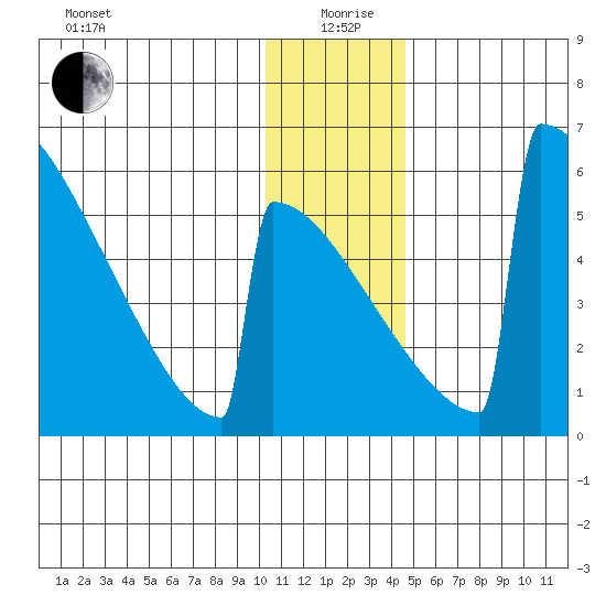 Omakstalia Point tide chart for Saturday, December 27, 2025