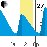 Omakstalia Point tide chart for Saturday, December 27, 2025