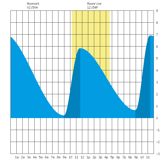 Omakstalia Point tide chart for Sunday, December 28, 2025