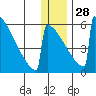 Omakstalia Point tide chart for Sunday, December 28, 2025