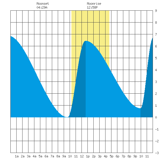 Omakstalia Point tide chart for Monday, December 29, 2025