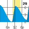 Omakstalia Point tide chart for Monday, December 29, 2025