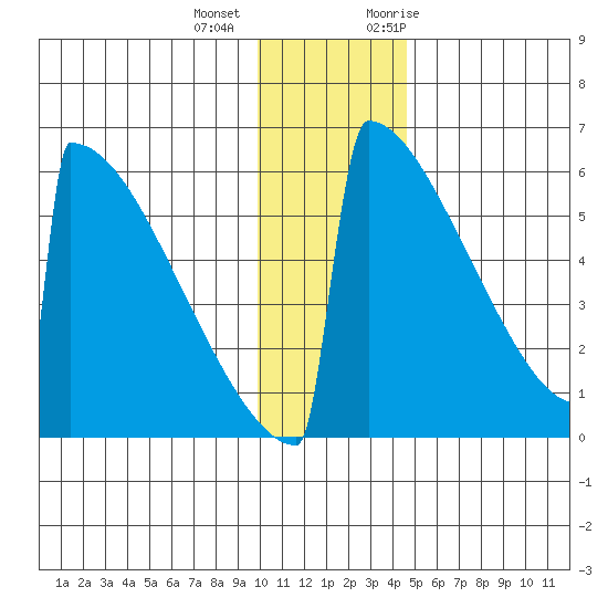 Omakstalia Point tide chart for Tuesday, December 2, 2025