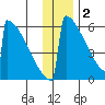 Omakstalia Point tide chart for Tuesday, December 2, 2025