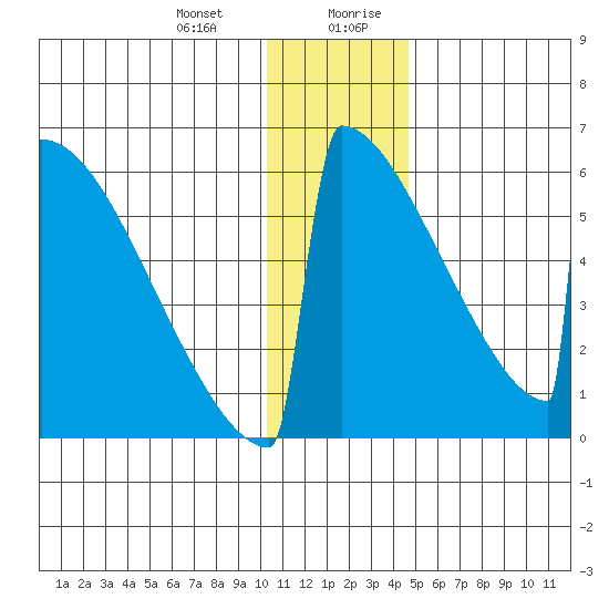 Omakstalia Point tide chart for Tuesday, December 30, 2025