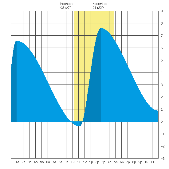 Omakstalia Point tide chart for Wednesday, December 31, 2025