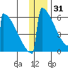 Omakstalia Point tide chart for Wednesday, December 31, 2025