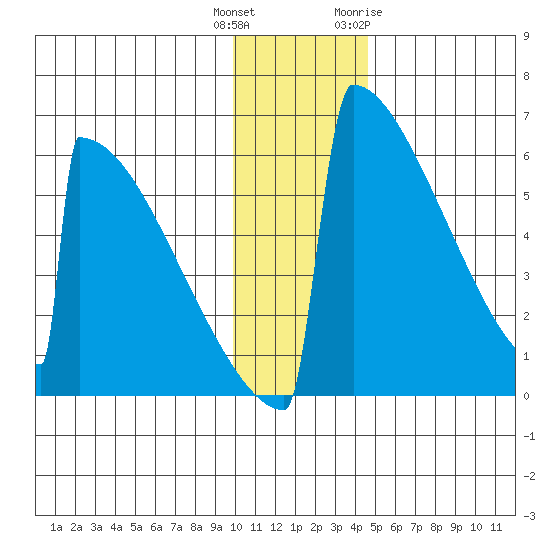 Omakstalia Point tide chart for Wednesday, December 3, 2025