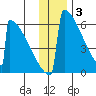 Omakstalia Point tide chart for Wednesday, December 3, 2025