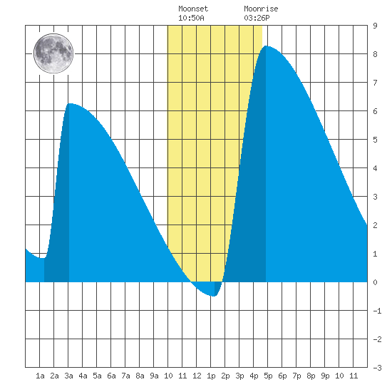 Omakstalia Point tide chart for Thursday, December 4, 2025