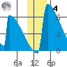 Omakstalia Point tide chart for Thursday, December 4, 2025