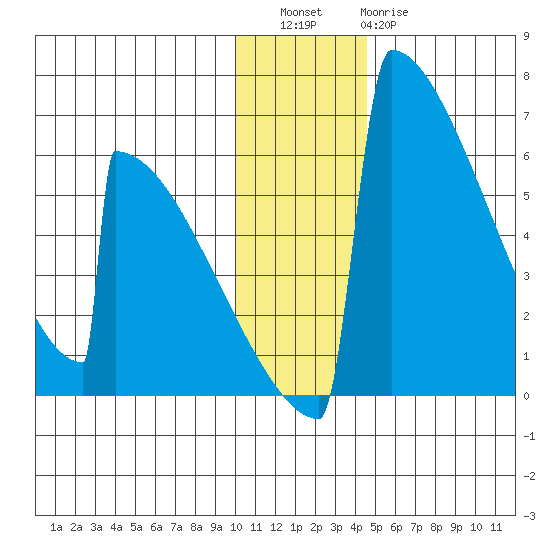 Omakstalia Point tide chart for Friday, December 5, 2025