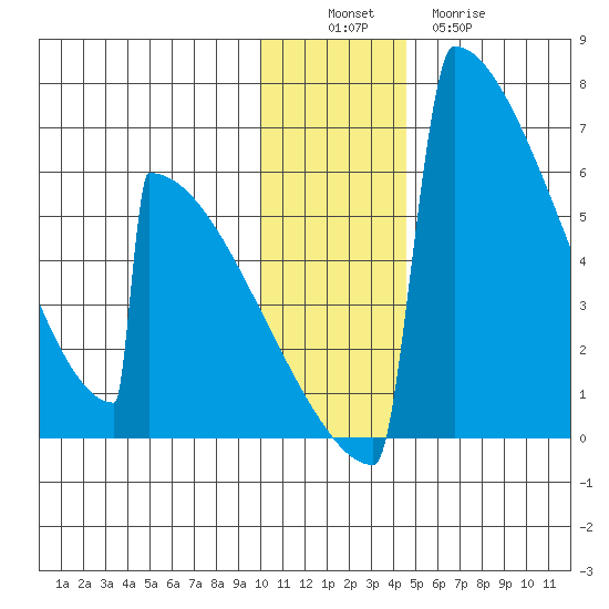 Omakstalia Point tide chart for Saturday, December 6, 2025