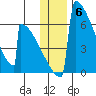 Omakstalia Point tide chart for Saturday, December 6, 2025