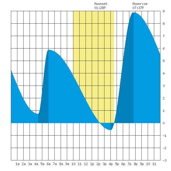 Omakstalia Point tide chart for Sunday, December 7, 2025