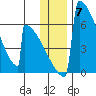 Omakstalia Point tide chart for Sunday, December 7, 2025