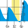 Omakstalia Point tide chart for Monday, December 8, 2025