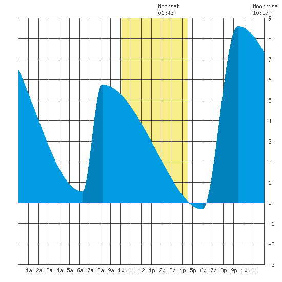 Omakstalia Point tide chart for Tuesday, December 9, 2025