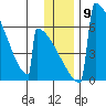 Omakstalia Point tide chart for Tuesday, December 9, 2025