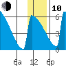 Omakstalia Point tide chart for Saturday, January 10, 2026