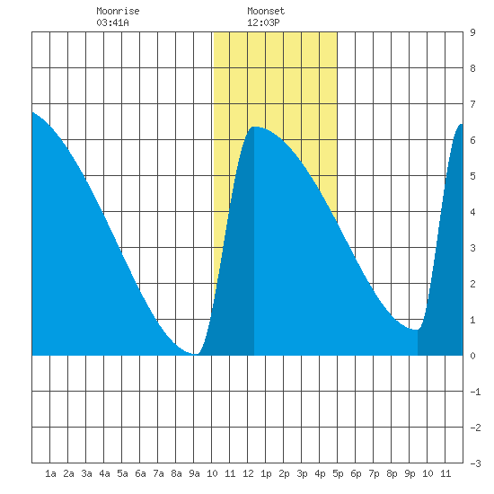 Omakstalia Point tide chart for Sunday, January 11, 2026