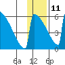 Omakstalia Point tide chart for Sunday, January 11, 2026