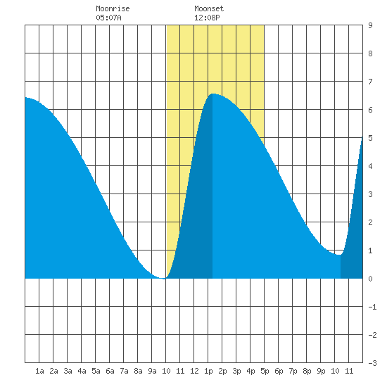 Omakstalia Point tide chart for Monday, January 12, 2026