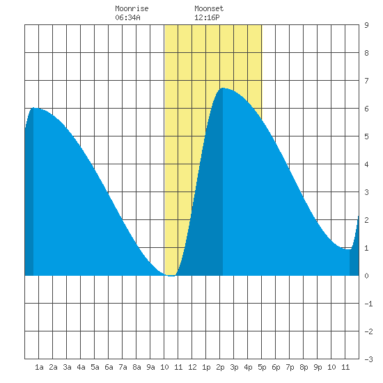 Omakstalia Point tide chart for Tuesday, January 13, 2026