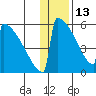 Omakstalia Point tide chart for Tuesday, January 13, 2026