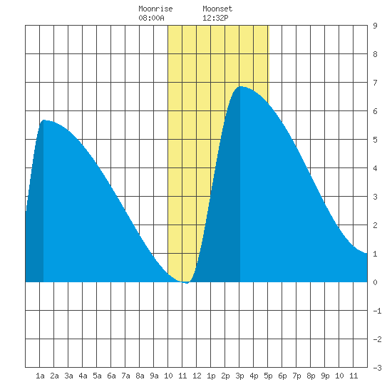 Omakstalia Point tide chart for Wednesday, January 14, 2026