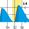 Omakstalia Point tide chart for Wednesday, January 14, 2026