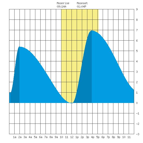 Omakstalia Point tide chart for Thursday, January 15, 2026